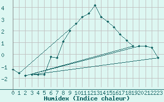 Courbe de l'humidex pour Moenichkirchen