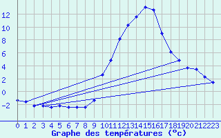 Courbe de tempratures pour Gap-Sud (05)