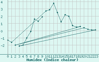 Courbe de l'humidex pour Jauerling