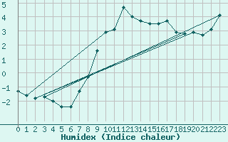 Courbe de l'humidex pour Oberstdorf