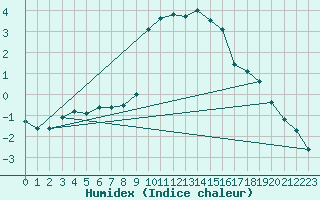 Courbe de l'humidex pour Delemont