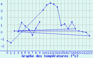 Courbe de tempratures pour Zinnwald-Georgenfeld