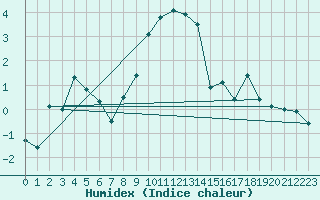 Courbe de l'humidex pour Zinnwald-Georgenfeld