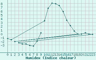 Courbe de l'humidex pour Bad Tazmannsdorf