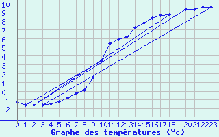 Courbe de tempratures pour Variscourt (02)