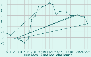Courbe de l'humidex pour Monte Rosa