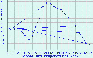 Courbe de tempratures pour Ulrichen