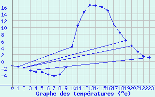 Courbe de tempratures pour Lans-en-Vercors (38)