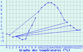 Courbe de tempratures pour Simplon-Dorf