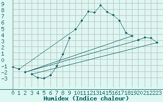Courbe de l'humidex pour Disentis
