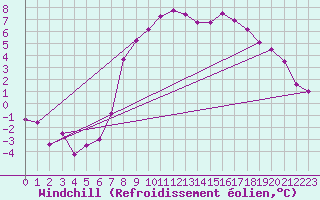 Courbe du refroidissement olien pour Sighetu Marmatiei