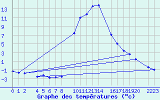 Courbe de tempratures pour Bielsa