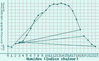 Courbe de l'humidex pour Terespol