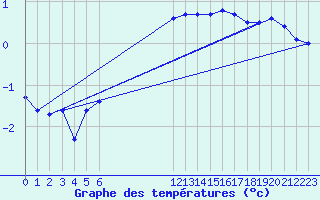 Courbe de tempratures pour Rauma Kylmapihlaja