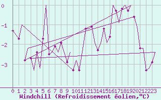 Courbe du refroidissement olien pour Tromso / Langnes