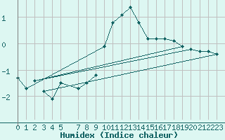 Courbe de l'humidex pour La Comella (And)