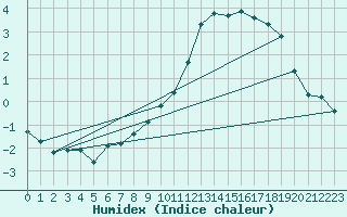 Courbe de l'humidex pour Fontenermont (14)