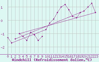 Courbe du refroidissement olien pour Hestrud (59)