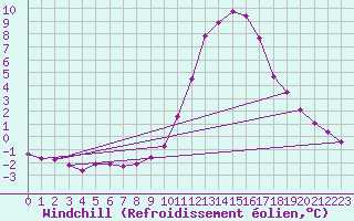 Courbe du refroidissement olien pour Voinmont (54)