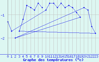 Courbe de tempratures pour Hornbjargsviti