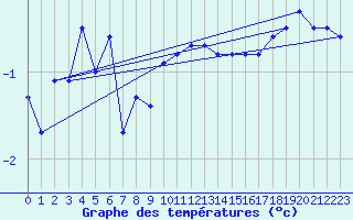 Courbe de tempratures pour Leiser Berge