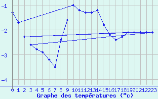 Courbe de tempratures pour Wolfsegg