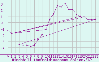 Courbe du refroidissement olien pour Boizenburg
