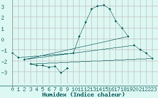 Courbe de l'humidex pour Nancy - Ochey (54)