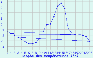 Courbe de tempratures pour Chieming