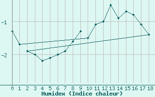 Courbe de l'humidex pour Wunsiedel Schonbrun