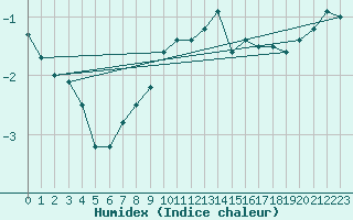 Courbe de l'humidex pour Temelin