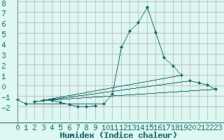 Courbe de l'humidex pour Pinsot (38)