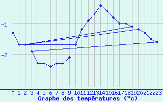 Courbe de tempratures pour Laegern