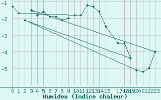 Courbe de l'humidex pour Latnivaara