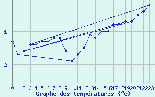 Courbe de tempratures pour Genthin