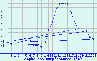 Courbe de tempratures pour Bridel (Lu)