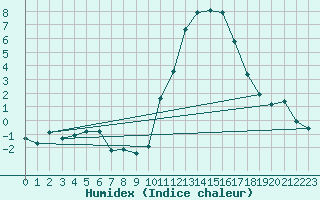 Courbe de l'humidex pour Bridel (Lu)