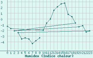 Courbe de l'humidex pour Ernage (Be)