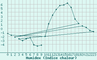 Courbe de l'humidex pour Valleroy (54)