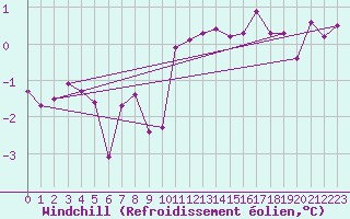 Courbe du refroidissement olien pour Dagloesen