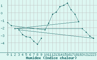 Courbe de l'humidex pour Neuville-de-Poitou (86)