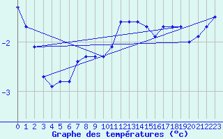 Courbe de tempratures pour Priekuli