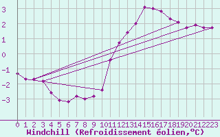 Courbe du refroidissement olien pour Cap Bar (66)