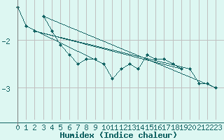 Courbe de l'humidex pour Holmon