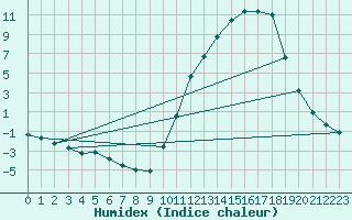 Courbe de l'humidex pour La Poblachuela (Esp)