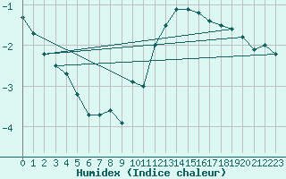 Courbe de l'humidex pour Twenthe (PB)