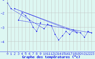 Courbe de tempratures pour Lycksele