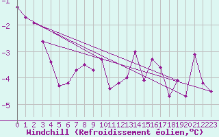 Courbe du refroidissement olien pour Kumlinge Kk