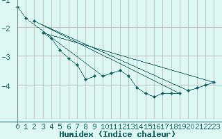 Courbe de l'humidex pour Biere