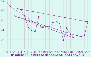 Courbe du refroidissement olien pour Szecseny